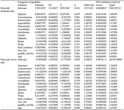 Impact of Advertising Campaigns Among Online Gamblers: The Role Perceptions of Social Support and Personality Traits